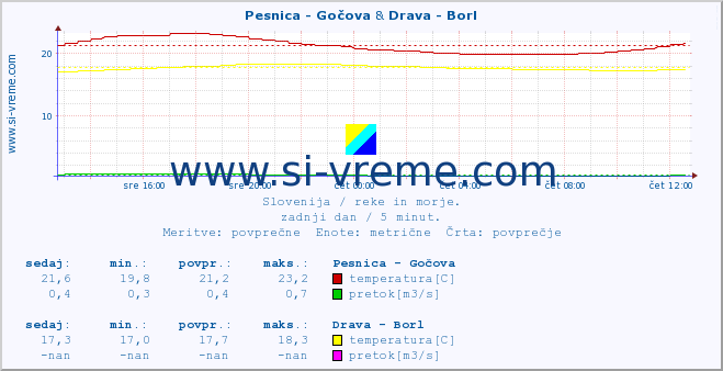 POVPREČJE :: Pesnica - Gočova & Drava - Borl :: temperatura | pretok | višina :: zadnji dan / 5 minut.