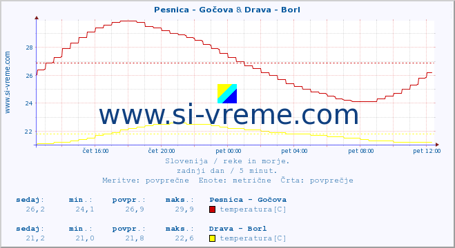 POVPREČJE :: Pesnica - Gočova & Drava - Borl :: temperatura | pretok | višina :: zadnji dan / 5 minut.