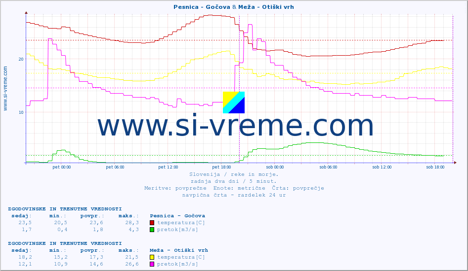 POVPREČJE :: Pesnica - Gočova & Meža - Otiški vrh :: temperatura | pretok | višina :: zadnja dva dni / 5 minut.
