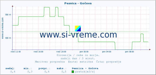 POVPREČJE :: Pesnica - Gočova :: temperatura | pretok | višina :: zadnji dan / 5 minut.