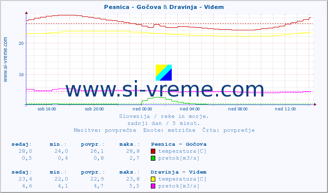 POVPREČJE :: Pesnica - Gočova & Dravinja - Videm :: temperatura | pretok | višina :: zadnji dan / 5 minut.