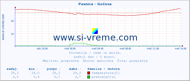 POVPREČJE :: Pesnica - Gočova :: temperatura | pretok | višina :: zadnji dan / 5 minut.