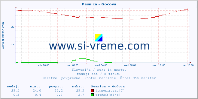 POVPREČJE :: Pesnica - Gočova :: temperatura | pretok | višina :: zadnji dan / 5 minut.