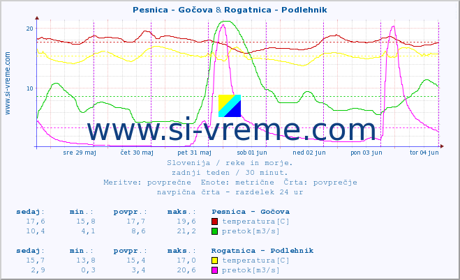 POVPREČJE :: Pesnica - Gočova & Rogatnica - Podlehnik :: temperatura | pretok | višina :: zadnji teden / 30 minut.