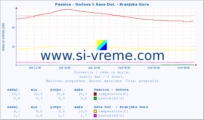 POVPREČJE :: Pesnica - Gočova & Sava Dol. - Kranjska Gora :: temperatura | pretok | višina :: zadnji dan / 5 minut.
