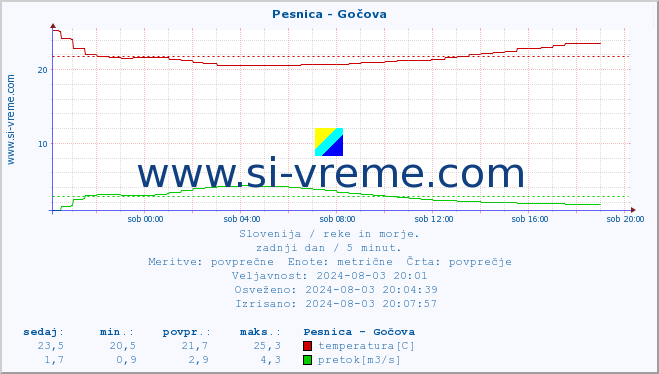 POVPREČJE :: Pesnica - Gočova :: temperatura | pretok | višina :: zadnji dan / 5 minut.