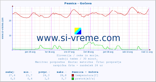 POVPREČJE :: Pesnica - Gočova :: temperatura | pretok | višina :: zadnji teden / 30 minut.