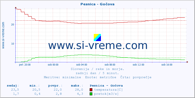 POVPREČJE :: Pesnica - Gočova :: temperatura | pretok | višina :: zadnji dan / 5 minut.