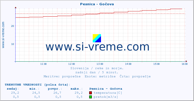 POVPREČJE :: Pesnica - Gočova :: temperatura | pretok | višina :: zadnji dan / 5 minut.