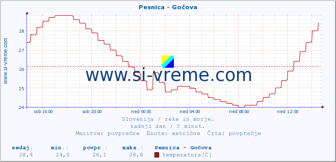 POVPREČJE :: Pesnica - Gočova :: temperatura | pretok | višina :: zadnji dan / 5 minut.