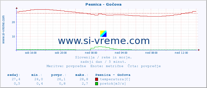 POVPREČJE :: Pesnica - Gočova :: temperatura | pretok | višina :: zadnji dan / 5 minut.