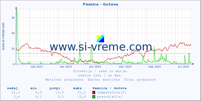 POVPREČJE :: Pesnica - Gočova :: temperatura | pretok | višina :: zadnje leto / en dan.