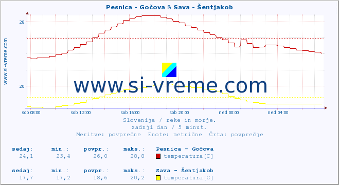 POVPREČJE :: Pesnica - Gočova & Sava - Šentjakob :: temperatura | pretok | višina :: zadnji dan / 5 minut.