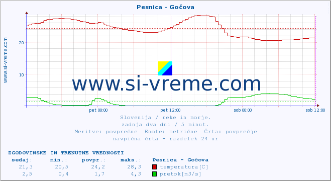 POVPREČJE :: Pesnica - Gočova :: temperatura | pretok | višina :: zadnja dva dni / 5 minut.