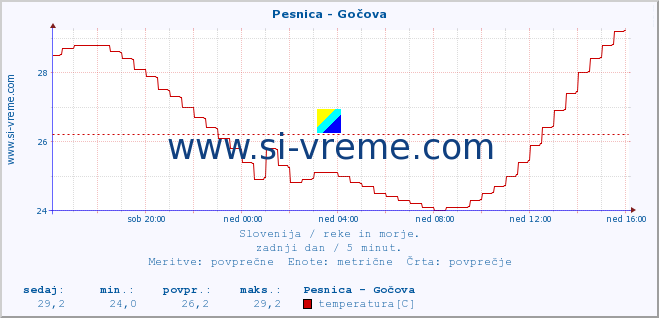 POVPREČJE :: Pesnica - Gočova :: temperatura | pretok | višina :: zadnji dan / 5 minut.