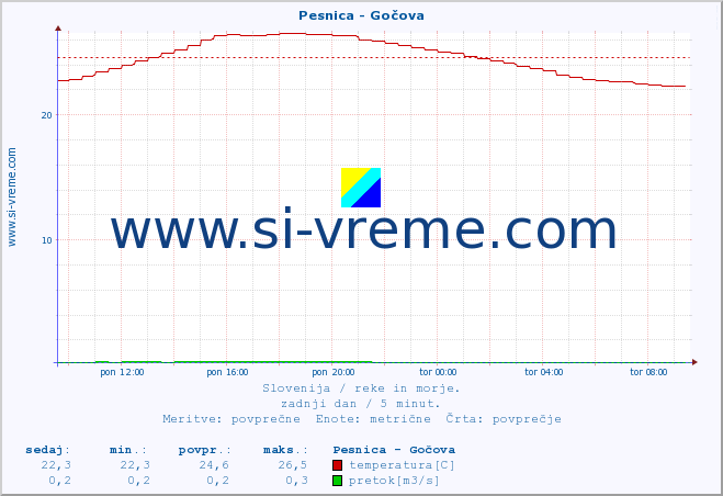 POVPREČJE :: Pesnica - Gočova :: temperatura | pretok | višina :: zadnji dan / 5 minut.