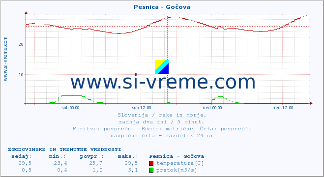 POVPREČJE :: Pesnica - Gočova :: temperatura | pretok | višina :: zadnja dva dni / 5 minut.