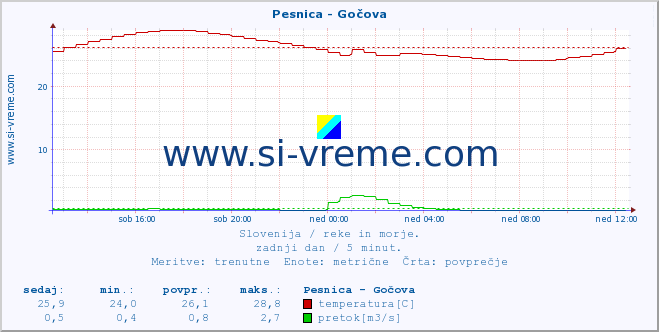 POVPREČJE :: Pesnica - Gočova :: temperatura | pretok | višina :: zadnji dan / 5 minut.