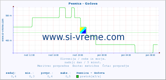 POVPREČJE :: Pesnica - Gočova :: temperatura | pretok | višina :: zadnji dan / 5 minut.