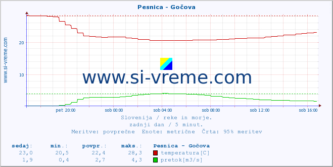 POVPREČJE :: Pesnica - Gočova :: temperatura | pretok | višina :: zadnji dan / 5 minut.