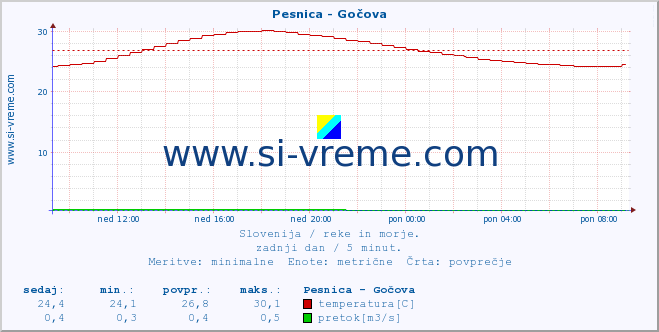 POVPREČJE :: Pesnica - Gočova :: temperatura | pretok | višina :: zadnji dan / 5 minut.