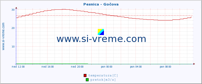 POVPREČJE :: Pesnica - Gočova :: temperatura | pretok | višina :: zadnji dan / 5 minut.