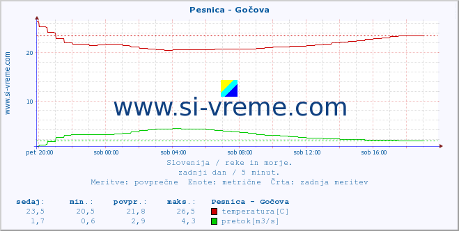 POVPREČJE :: Pesnica - Gočova :: temperatura | pretok | višina :: zadnji dan / 5 minut.