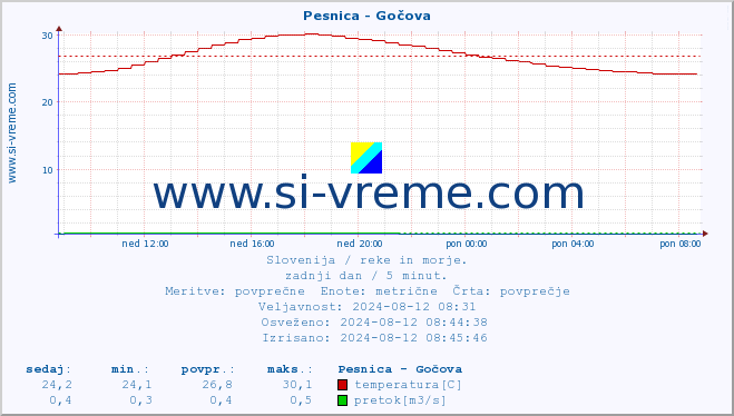 POVPREČJE :: Pesnica - Gočova :: temperatura | pretok | višina :: zadnji dan / 5 minut.