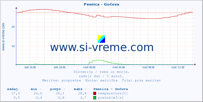 POVPREČJE :: Pesnica - Gočova :: temperatura | pretok | višina :: zadnji dan / 5 minut.