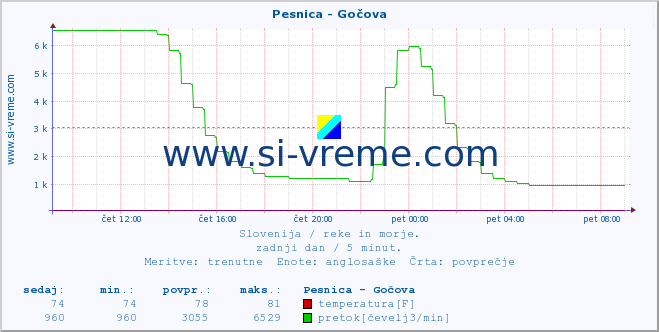 POVPREČJE :: Pesnica - Gočova :: temperatura | pretok | višina :: zadnji dan / 5 minut.