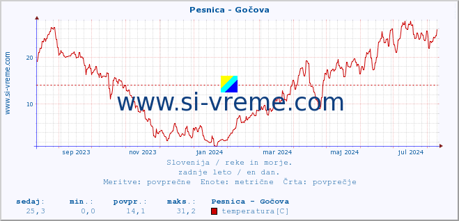 POVPREČJE :: Pesnica - Gočova :: temperatura | pretok | višina :: zadnje leto / en dan.