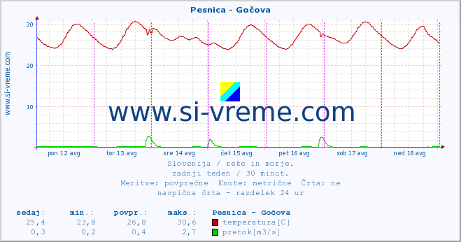 POVPREČJE :: Pesnica - Gočova :: temperatura | pretok | višina :: zadnji teden / 30 minut.