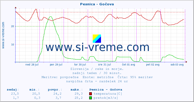 POVPREČJE :: Pesnica - Gočova :: temperatura | pretok | višina :: zadnji teden / 30 minut.