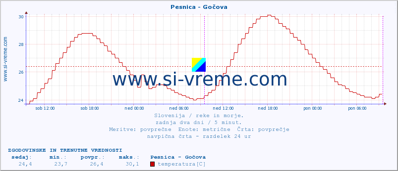 POVPREČJE :: Pesnica - Gočova :: temperatura | pretok | višina :: zadnja dva dni / 5 minut.