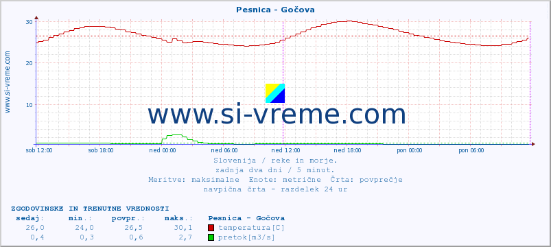 POVPREČJE :: Pesnica - Gočova :: temperatura | pretok | višina :: zadnja dva dni / 5 minut.