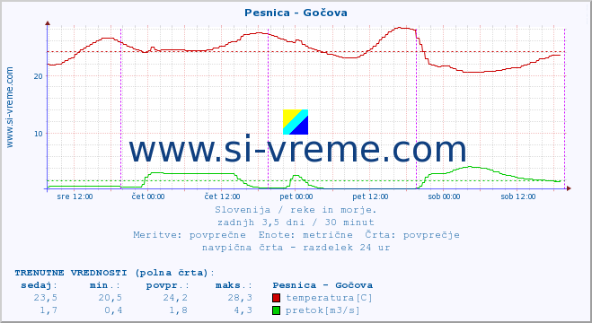 POVPREČJE :: Pesnica - Gočova :: temperatura | pretok | višina :: zadnji teden / 30 minut.