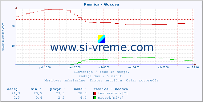 POVPREČJE :: Pesnica - Gočova :: temperatura | pretok | višina :: zadnji dan / 5 minut.