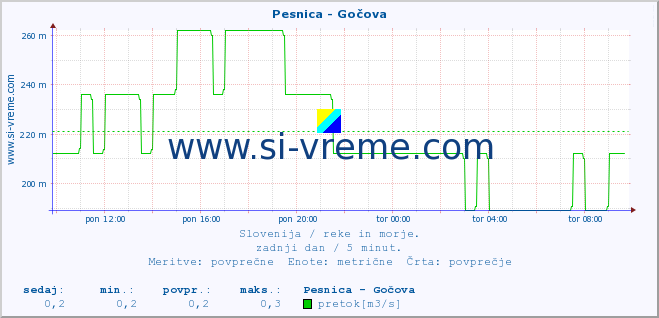 POVPREČJE :: Pesnica - Gočova :: temperatura | pretok | višina :: zadnji dan / 5 minut.