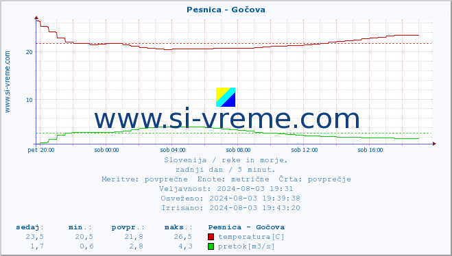 POVPREČJE :: Pesnica - Gočova :: temperatura | pretok | višina :: zadnji dan / 5 minut.