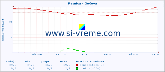 POVPREČJE :: Pesnica - Gočova :: temperatura | pretok | višina :: zadnji dan / 5 minut.