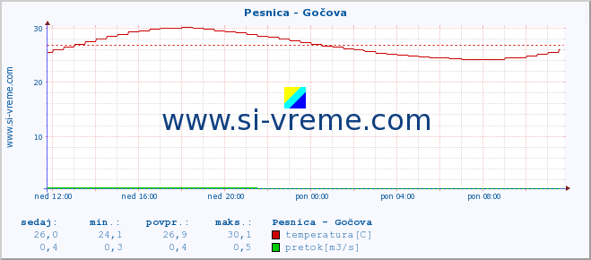 POVPREČJE :: Pesnica - Gočova :: temperatura | pretok | višina :: zadnji dan / 5 minut.