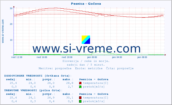 POVPREČJE :: Pesnica - Gočova :: temperatura | pretok | višina :: zadnji dan / 5 minut.