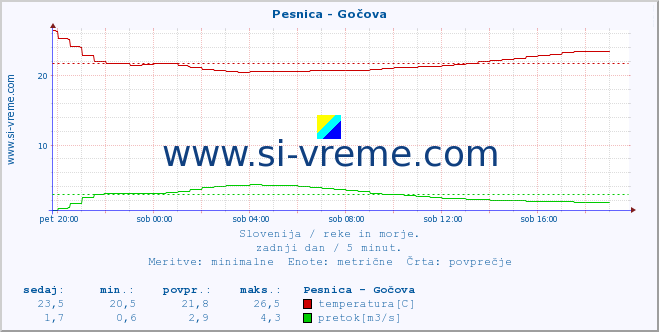 POVPREČJE :: Pesnica - Gočova :: temperatura | pretok | višina :: zadnji dan / 5 minut.