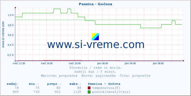 POVPREČJE :: Pesnica - Gočova :: temperatura | pretok | višina :: zadnji dan / 5 minut.