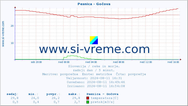 POVPREČJE :: Pesnica - Gočova :: temperatura | pretok | višina :: zadnji dan / 5 minut.