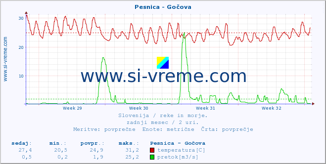 POVPREČJE :: Pesnica - Gočova :: temperatura | pretok | višina :: zadnji mesec / 2 uri.