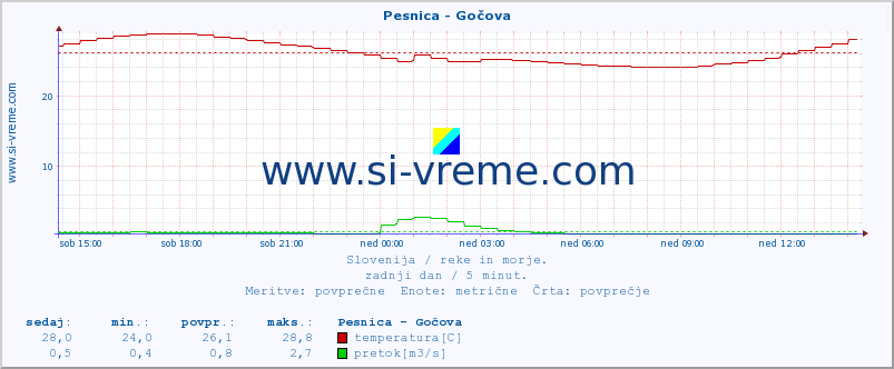 POVPREČJE :: Pesnica - Gočova :: temperatura | pretok | višina :: zadnji dan / 5 minut.