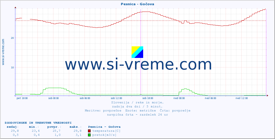 POVPREČJE :: Pesnica - Gočova :: temperatura | pretok | višina :: zadnja dva dni / 5 minut.