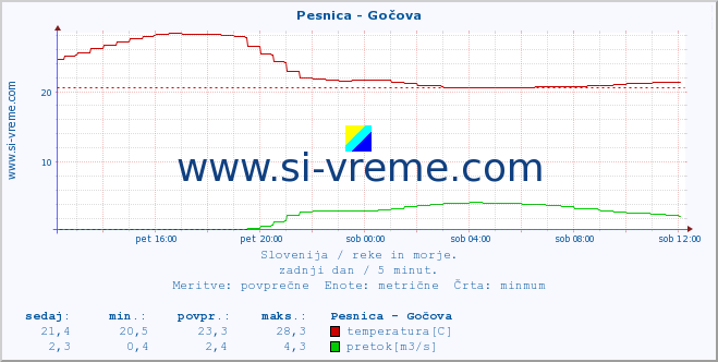 POVPREČJE :: Pesnica - Gočova :: temperatura | pretok | višina :: zadnji dan / 5 minut.