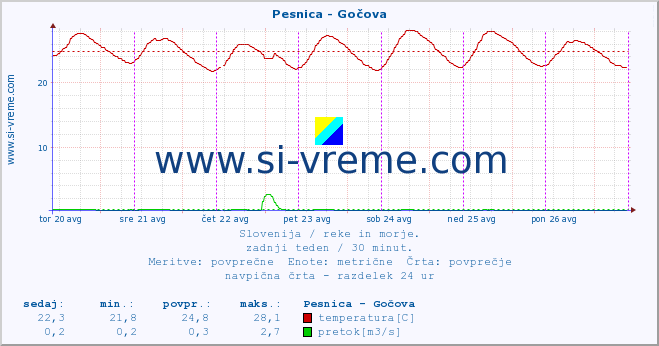 POVPREČJE :: Pesnica - Gočova :: temperatura | pretok | višina :: zadnji teden / 30 minut.